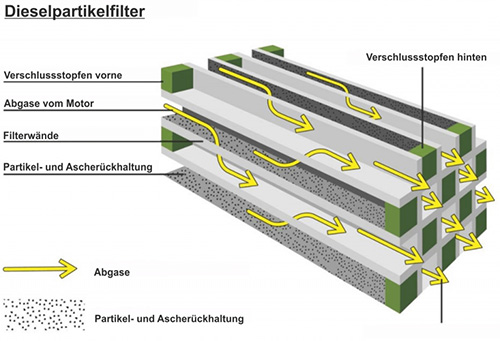 Aufbau und Funktionsprinzip von DPF - Otomatic DE